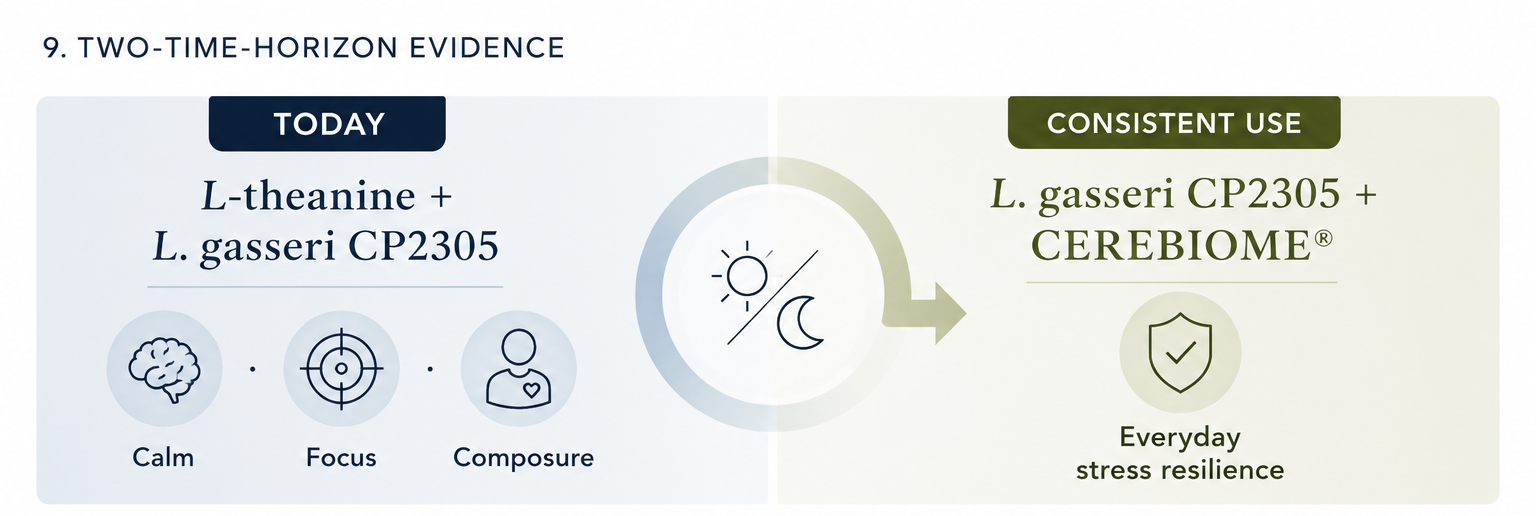 Today: L-theanine and L. gasseri CP2305 for calm, focus and composure. Consistent use: L. gasseri CP2305 and CEREBIOME for everyday stress resilience.